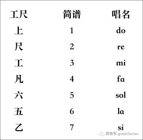 上尺工凡六五乙|工尺谱的各个字，各地方言如何念？